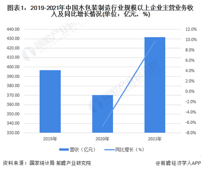 2022年中國木包裝制造行業 規模與格局解析